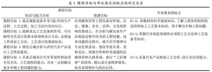 面向车辆工程专业核心课程内容的教学设计