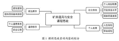 专业课程思政素材的选取