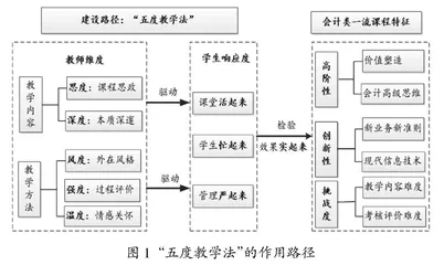 基于“五度教学法”的本科会计类金课建设路径实证研究
