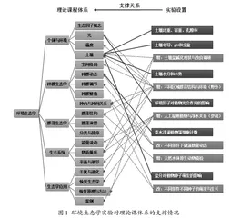 工程教育认证背景下本科生教学实验设计思考