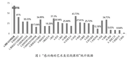 新文科背景下高校艺术公选课“闭环式”体系改革初探