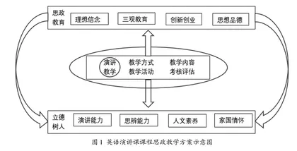 英语演讲课课程思政教学探索
