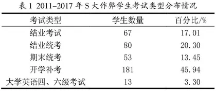 考试管理视角下省属高校学生作弊现状分析及对策建议