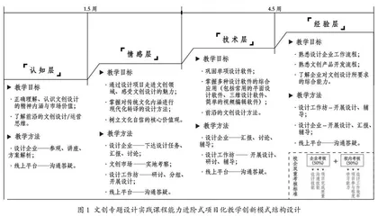应用型本科文创设计能力进阶式项目化教学探索与实践