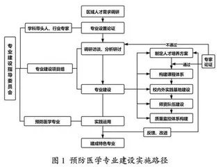云南民办医学高职院校预防医学专业建设研究