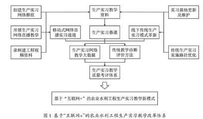 基于“互联网+”的农业水利工程生产实习教学改革与实践