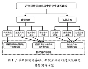 产学研协同培养研究生体系建设的策略研究  
