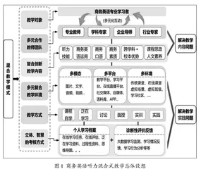 基于泛在化学习理念的商务英语听力课程混合式教学模式创新探索