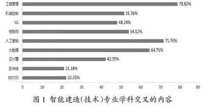 智能建造技术）专业人才需求调研分析及人才培养路径探索