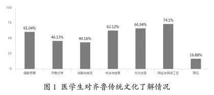 齐鲁优秀传统文化融入医学生思想政治教育现状调查及策略研究