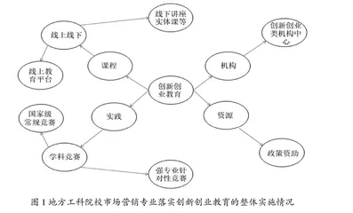 基于学科竞赛的地方工科院校市场营销专业学生创新创业培养模式探索