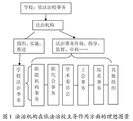 高等职业院校依法治校运行机制建构的现实困境与路径选择