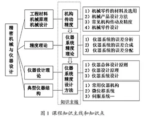 新工科背景下精密机械与仪器设计课程教学探索