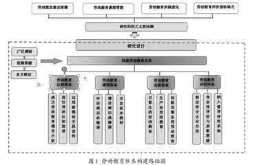 高校劳动教育体系构建与实践应用
