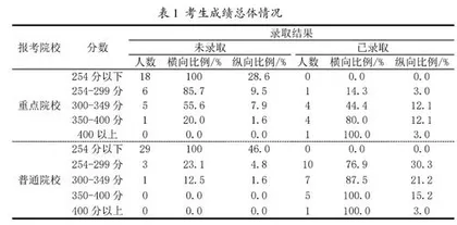 本科成绩对考研成绩的影响及成功考研的共性调研与分析