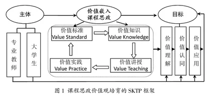 价值观培育：课程思政的目标向度与SKTP框架构建