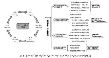 基于BOPPPS教学模式+“雨课堂”应用的混合式教学研究