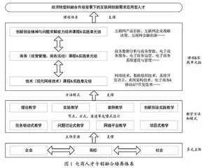 基于多元反馈机制的高校电商人才专创融合培养实践