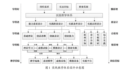 适应新工科建设的测控工程专业实践教学体系探索