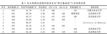 “双一流”学科建设背景下水土保持与荒漠化防治专业“英才基地班”人才培养模式的探索与实践