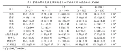 大学生的心理资本、社会支持与心理症状之间的关系研究