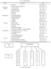 基于AHP的大学生第二课堂产出效果量化评价方法研究