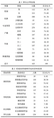 高校家庭经济困难学生资助工作的现状研究
