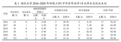 省属高校环境工程（中外合作办学）专业就业现状分析
