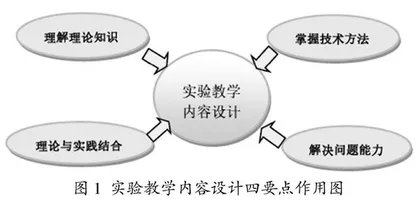 金融数学专业实验教学的“四点四查”法和综合评价研究