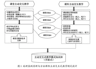 地理国情监测专业的主动交互式教学模式探究