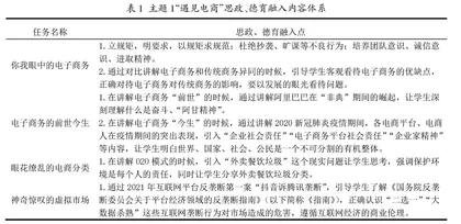 高职电子商务类课程思政实践方案设计