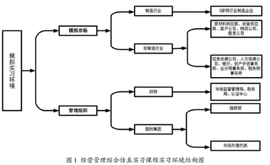 基于学科知识图谱的经营管理综合仿真实习课程教学探索与实践