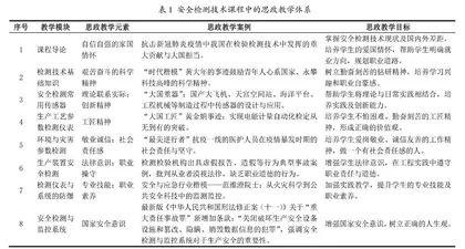 安全检测技术课程思政教学探索与实践
