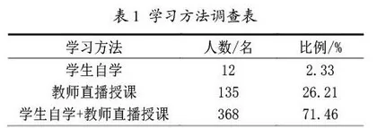 特殊时期居家线上学习学风建设路径探索