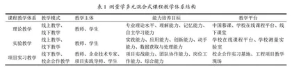 测量学多元混合式课程教学体系建设的探索与思考
