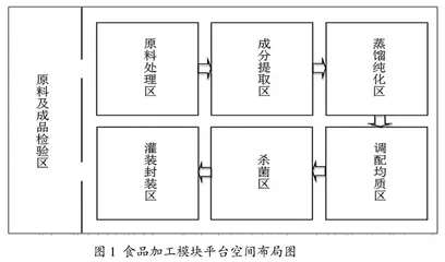 食品科学与工程专业模块化实验教学建设与实践