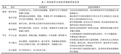 思维导图在微观经济学课程教学中的应用