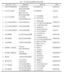 新文科背景下课程思政多元混合式教学实践