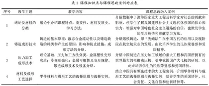 工程材料及成型技术课程思政的发掘与融合