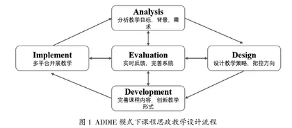 ADDIE教学模式在基础医学课程思政中的应用