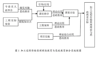 深化工科专业基础课程的思政教育研究