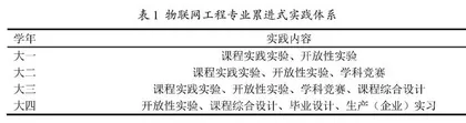 应用型物联网工程本科专业实践教学体系探索