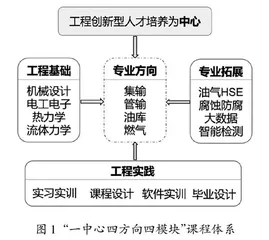 智慧管道建设背景下油气储运专业人才培养模式研究与实践
