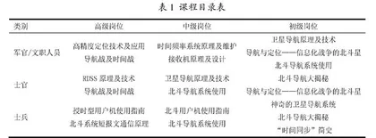 基于卫星导航的军事职业教育课程群建设