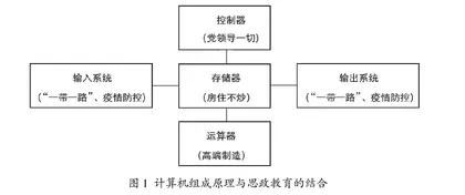 计算机组成原理课程与思政教育结合的研究