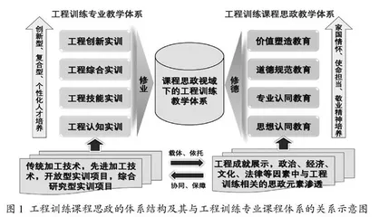 工程训练课程思政探索与实践