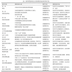 立德树人理念下国际贸易理论与实务课程思政建设路径研究