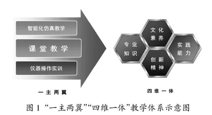 现代仪器分析类课程教学创新探索