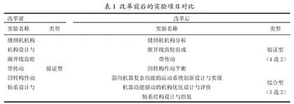 面向创新设计能力培养的机械设计基础实验教学改革探索
