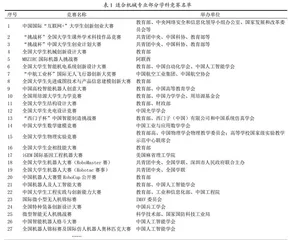 车辆学科竞赛对大学生综合能力培养研究